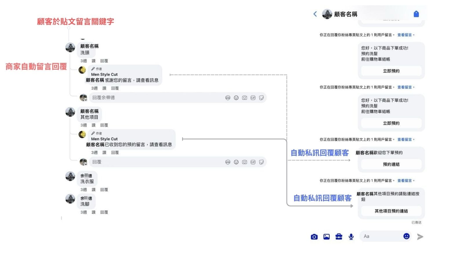 Facebook貼文自動回覆