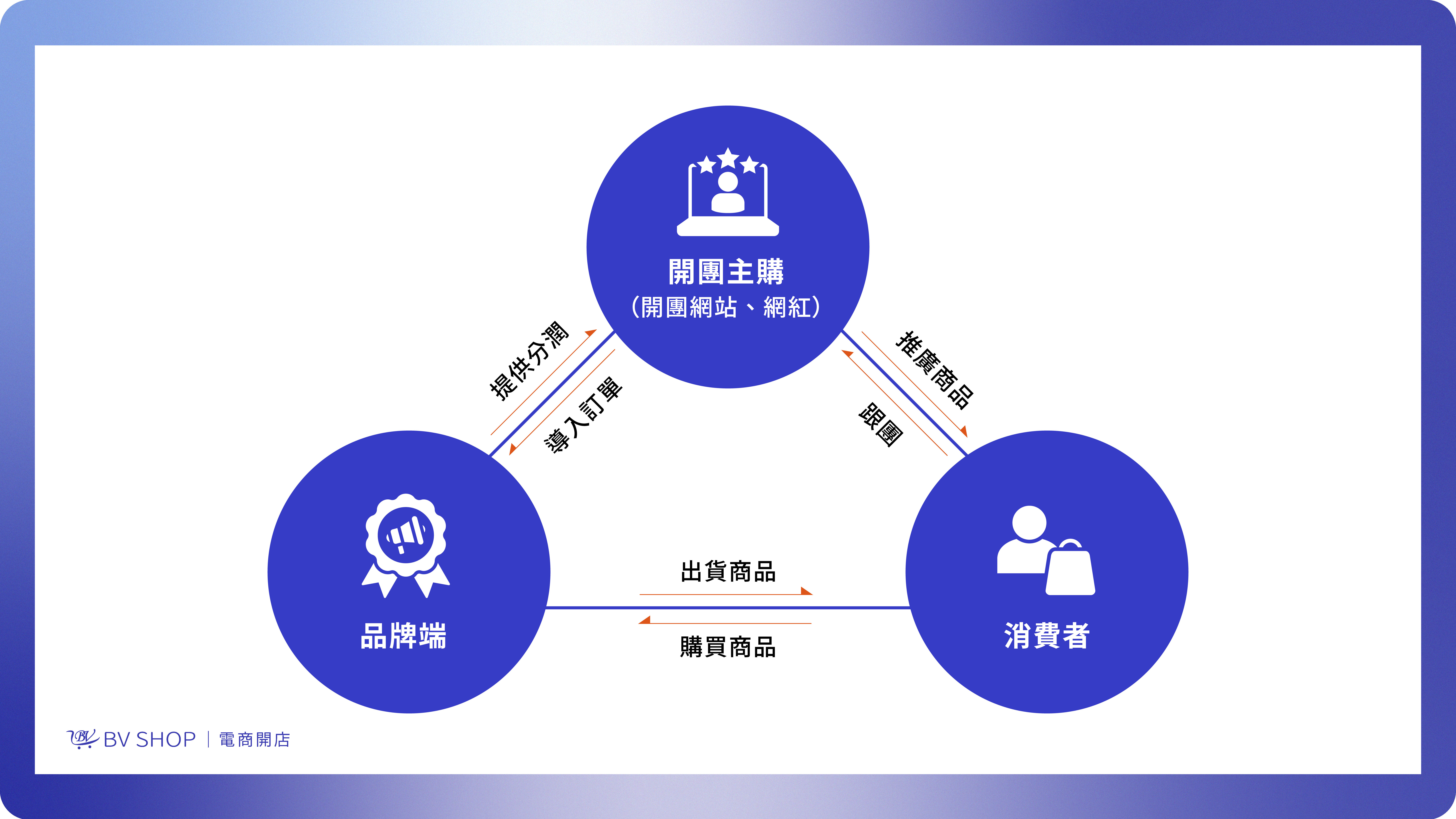 電商教室圖｜SEO9 網紅.png