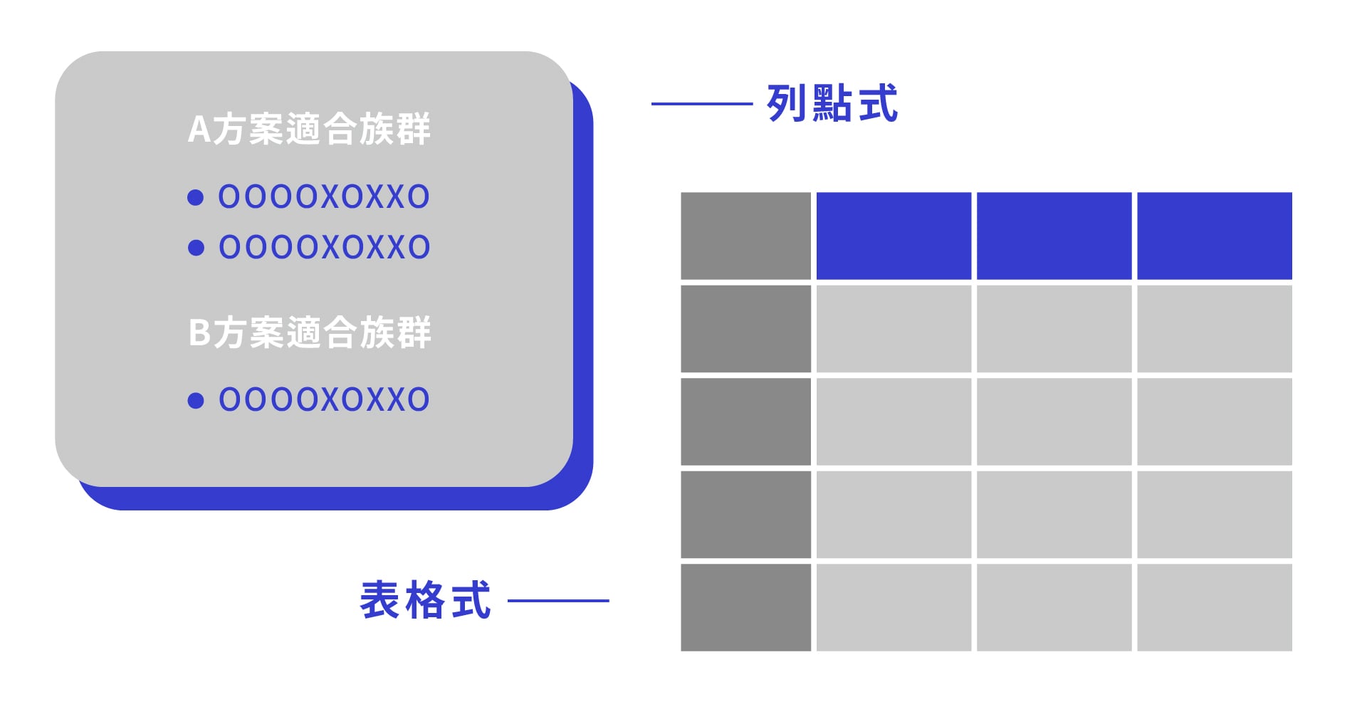 設定不同族群適合的方案