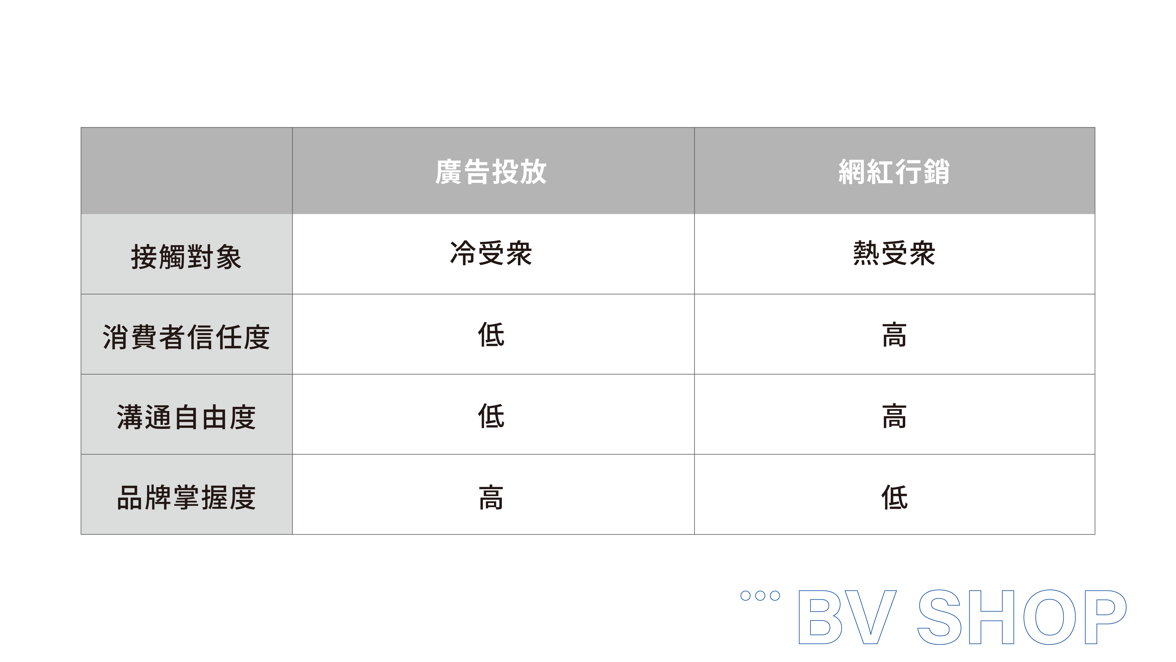 廣告投放與網紅行銷比較