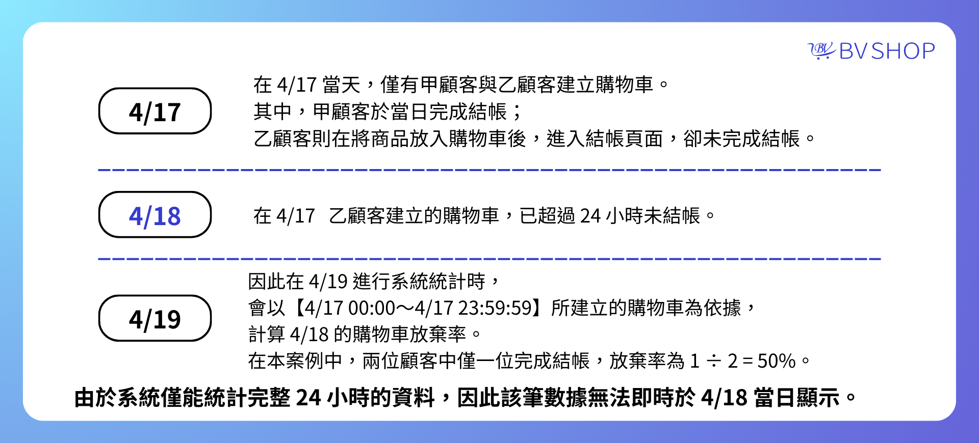 購物車放棄率