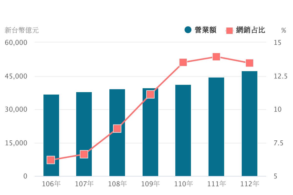 台灣2017年至2023年零售業營業額及網路銷售占比折線圖