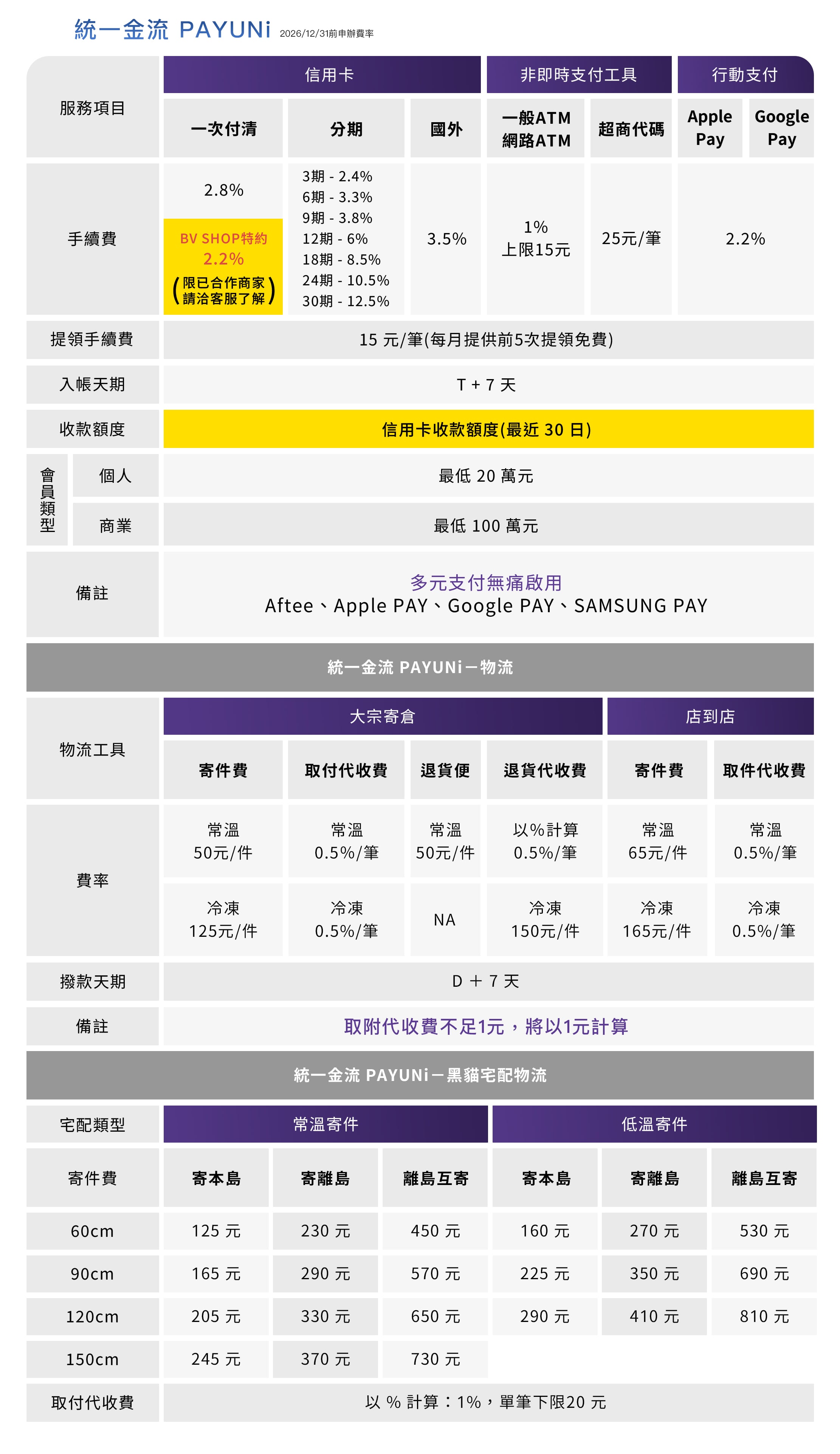 【BVSHOP電商開店】第三方金物流費用總覽 | BV SHOP電商開店-電商教室