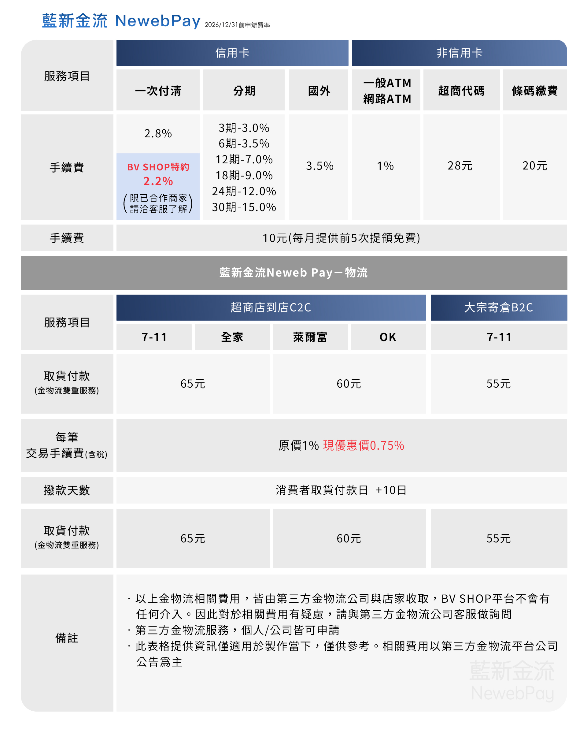 【BVSHOP電商開店】第三方金物流費用總覽 | BV SHOP電商開店-電商教室