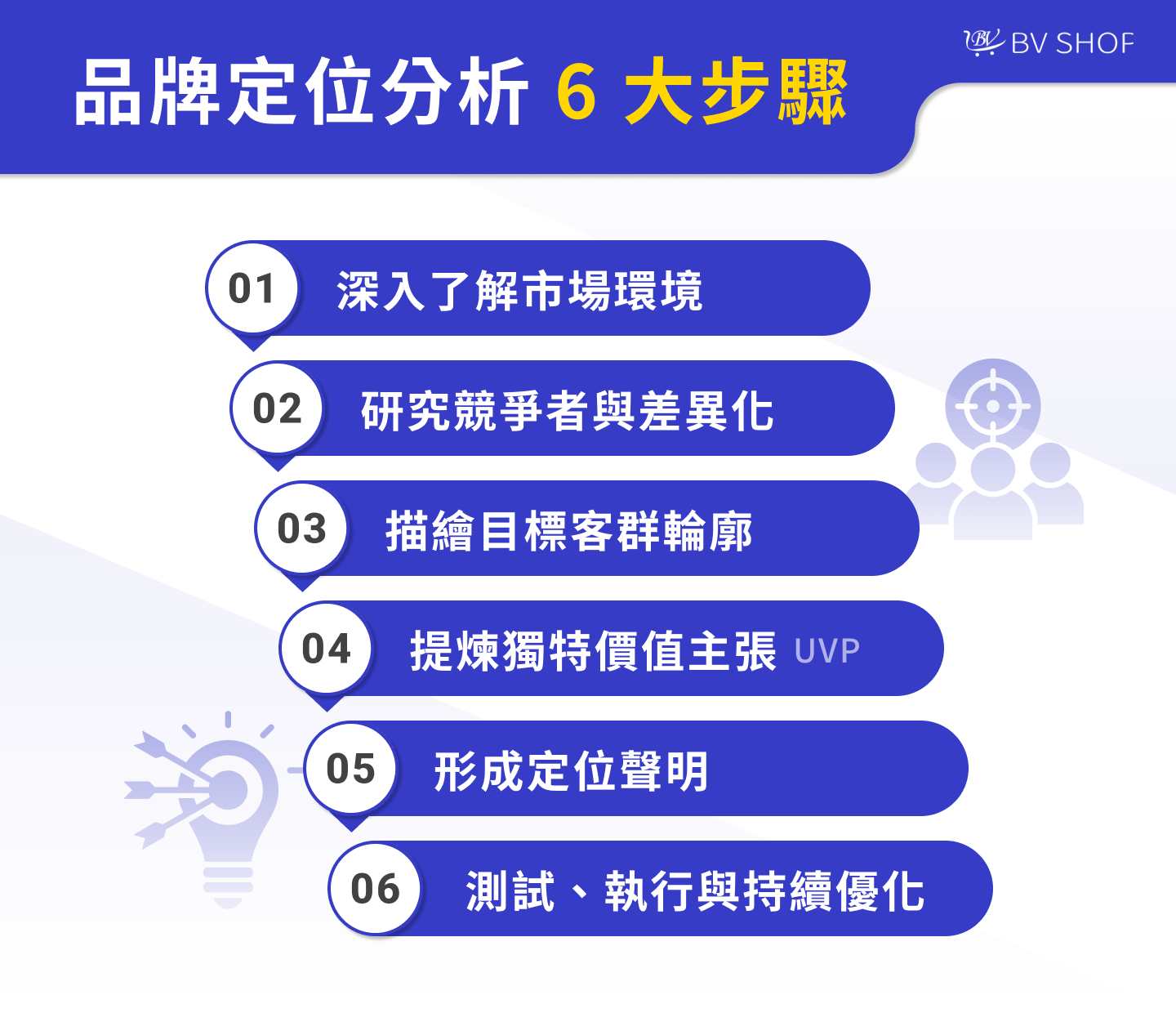深入了解市場環境 研究競爭者與差異化 描繪目標客群輪廓 提煉獨特價值主張（UVP） 形成定位聲明 測試、執行與持續優化