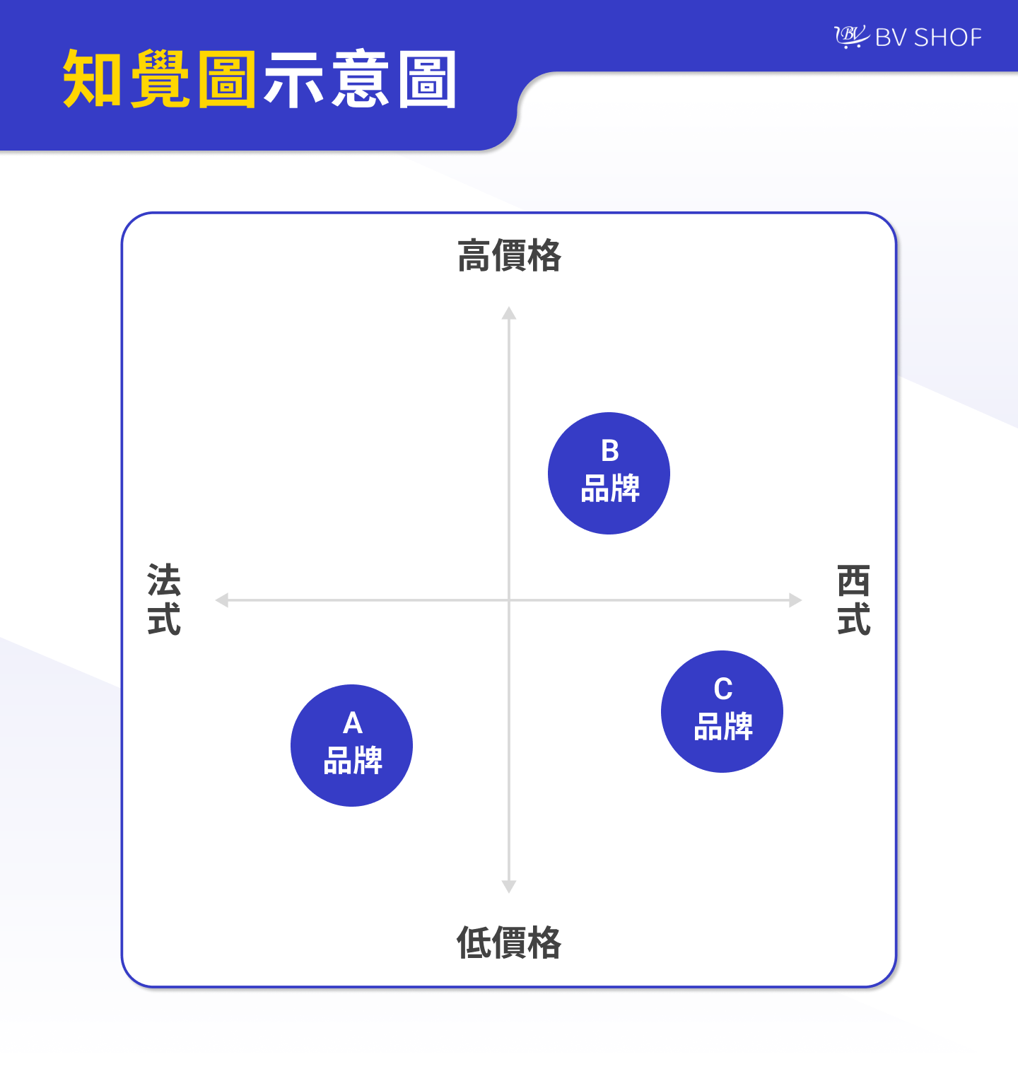 繪製知覺圖示意圖，並以A品牌、B品牌代稱，不要列出實際的品牌名稱。