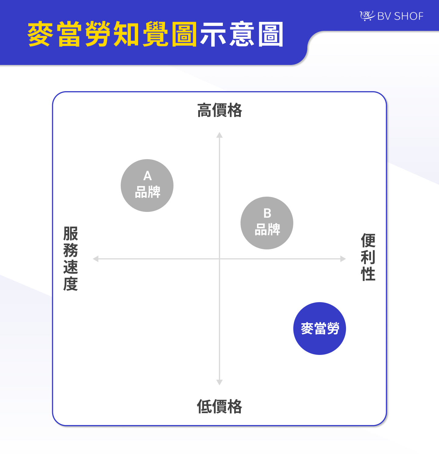 請以「價格高低」為 Y 軸（垂直），「服務速度與便利性」為 X 軸（水平），並將麥當勞放在價格低、高便利性的位置。