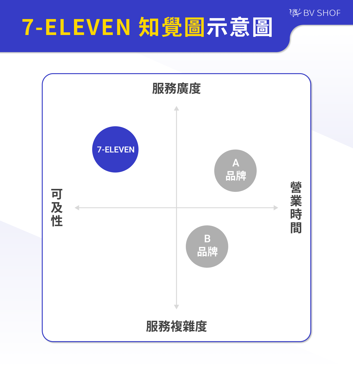 請以「服務廣度與複雜度」為 Y 軸（垂直），「可及性與營業時間」為 X 軸（水平），並將7-ELEVEN放在高廣度、高可及性的位置。