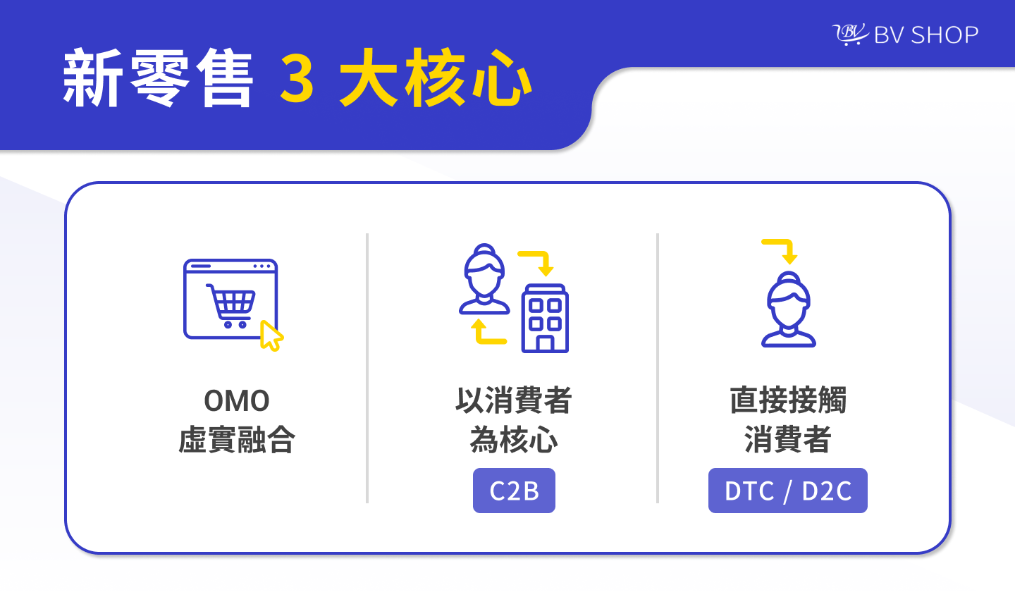 OMO 虛實融合 以消費者為核心(C2B) 直接接觸消費者(DTC/D2C)