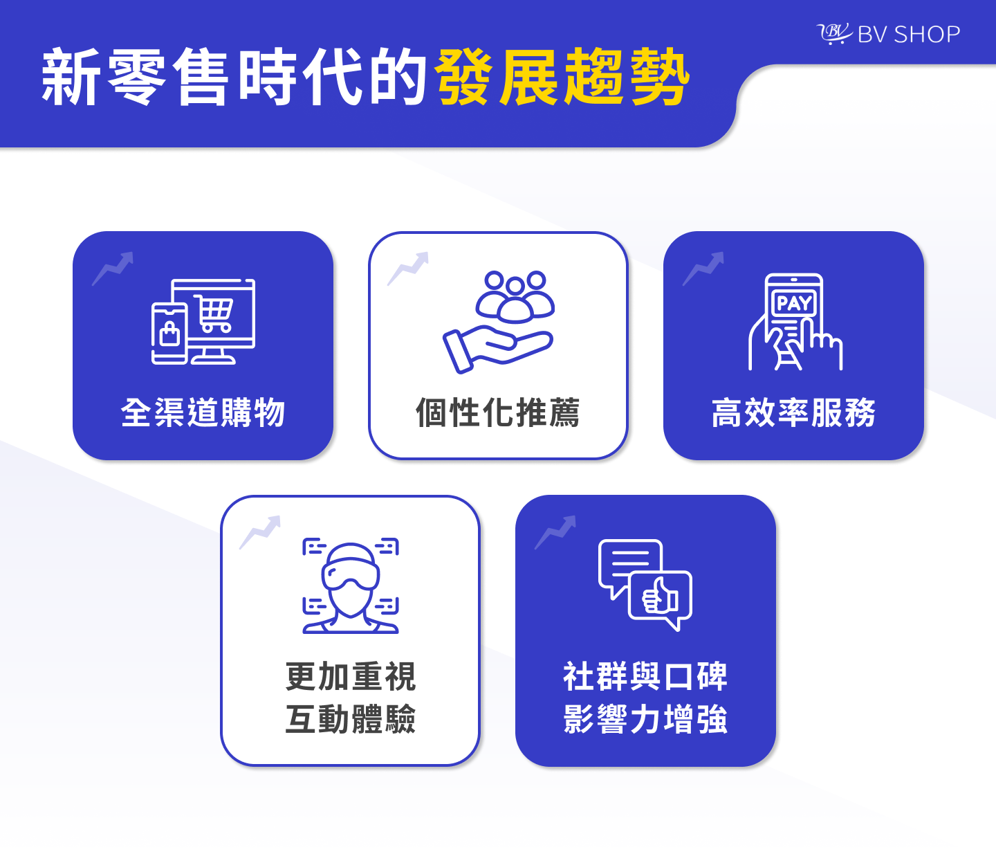 全渠道購物 個性化推薦 高效率服務 更加重視互動體驗 社群與口碑影響力增強