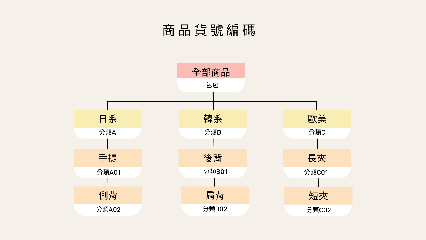 貨號組織圖 的複本 (3).png