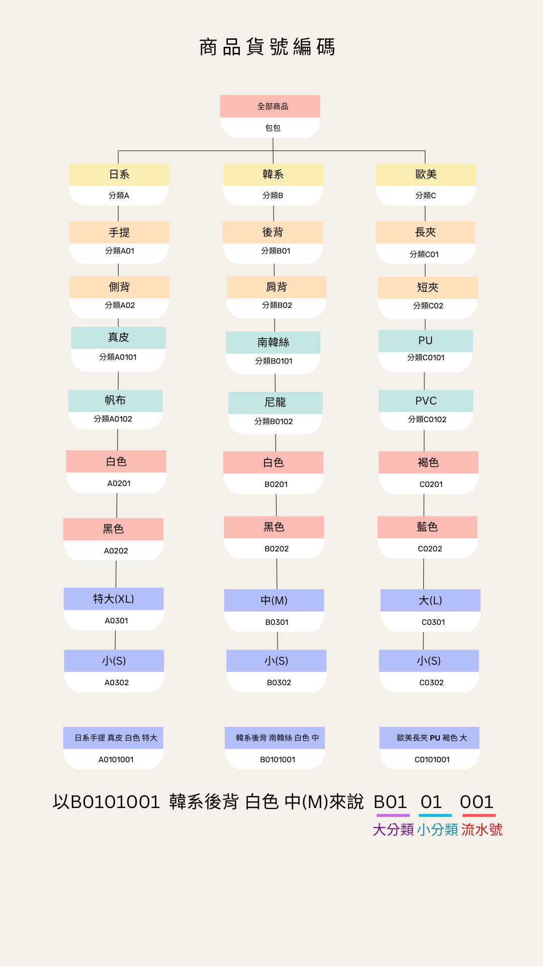 貨號組織圖.png