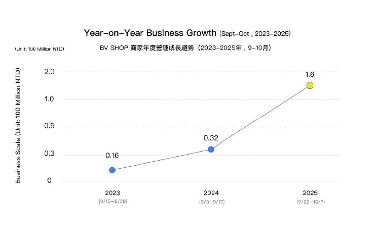 電商大戰搶攻Q3業績 BVSHOP 創五倍驚人成長